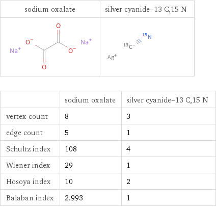   | sodium oxalate | silver cyanide-13 C, 15 N vertex count | 8 | 3 edge count | 5 | 1 Schultz index | 108 | 4 Wiener index | 29 | 1 Hosoya index | 10 | 2 Balaban index | 2.993 | 1