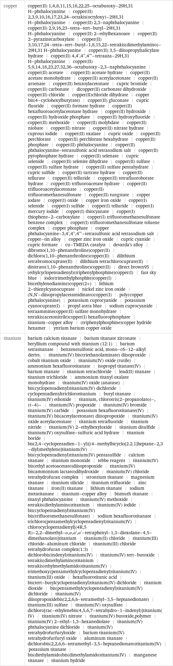 copper | copper(II) 1, 4, 8, 11, 15, 18, 22, 25-octabutoxy-29H, 31 H-phthalocyanine | copper(II) 2, 3, 9, 10, 16, 17, 23, 24-octakis(octyloxy)-29H, 31 H-phthalocyanine | copper(II) 2, 3-naphthalocyanine | copper(II) 2, 9, 16, 23-tetra-tert-butyl-29H, 31 H-phthalocyanine | copper(II) 2-ethylhexanoate | copper(II) 2-pyrazinecarboxylate | copper(II) 3, 10, 17, 24-tetra-tert-butyl-1, 8, 15, 22-tetrakis(dimethylamino)-29H, 31 H-phthalocyanine | copper(II) 3, 5-diisopropylsalicylate hydrate | copper(II) 4, 4', 4'', 4'''-tetraaza-29H, 31 H-phthalocyanine | copper(II) 5, 9, 14, 18, 23, 27, 32, 36-octabutoxy-2, 3-naphthalocyanine | copper(II) acetate | copper(II) acetate hydrate | copper(II) acetate monohydrate | copper(II) acetylacetonate | copper(II) arsenate | copper(II) benzoylacetonate | cupric bromide | copper(II) carbonate | dicopper(II) carbonate dihydroxide | copper(II) chloride | copper(II)chloride dihydrate | copper bis(4-cyclohexylbutyrate) | copper(II) gluconate | cupric fluoride | copper(II) formate hydrate | copper(II) hexafluoroacetylacetonate hydrate | copper(II) hydroxide | copper(II) hydroxide phosphate | copper(II) hydroxyfluoride | copper(II) methoxide | copper(II) molybdate | copper(II) niobate | copper(II) nitrate | copper(II) nitrate hydrate | cuprous iodide | copper(II) oxalate | cupric oxide | copper(II) perchlorate | copper(II) perchlorate hexahydrate | copper(II) phosphate | copper(II) phthalocyanine | copper(II) phthalocyanine-tetrasulfonic acid tetrasodium salt | copper(II) pyrophosphate hydrate | copper(II) selenate | cupric selenide | copper(II) selenite dihydrate | copper(II) sulfate | copper(II) sulfate hydrate | copper(II) sulfate pentahydrate | cupric sulfide | copper(II) tartrate hydrate | copper(II) tellurate | copper(II) telluride | copper(II) tetrafluoroborate hydrate | copper(II) trifluoroacetate hydrate | copper(II) trifluoroacetylacetonate | copper(II) trifluoromethanesulfonate | copper(II) tungstate | copper iodate | copper(I) oxide | copper iron oxide | copper(I) selenide | copper(I) sulfide | copper(I) telluride | copper(I) mercury iodide | copper(I) thiocyanate | copper(I) thiophene-2-carboxylate | copper(I) trifluoromethanesulfonate benzene complex | copper(I) trifluoromethanesulfonate toluene complex | copper phosphate | copper phthalocyanine-3, 4', 4'', 4'''-tetrasulfonic acid tetrasodium salt | copper-tin alloy | copper zinc iron oxide | cupric cyanide | cupric formate | cu-TMEDA catalyst | devarda's alloy | dibromo(1, 10-phenanthroline)copper(II) | dichloro(1, 10-phenanthroline)copper(II) | dilithium tetrabromocuprate(II) | dilithium tetrachlorocuprate(II) | dinitrato(1, 10-phenanthroline)copper(II) | direct brown95 | (ethylcyclopentadienyl)(triphenylphosphine)copper(I) | fast sky blue | iodo(trimethylphosphite)copper(I) | bis(ethylenediamine)copper(2+) | lithium 2-thienylcyanocuprate | nickel zinc iron oxide | (N, N'-diisopropylacetamidinato)copper(I) | poly(copper phthalocyanine) | potassium cuprocyanide | potassium cyanocuprate(I) | propyl astra blue | sodium cuprocyanide | tetraamminecopper(II) sulfate monohydrate | tetrakis(acetonitrile)copper(I) hexafluorophosphate | titanium-copper alloy | (triphenylphosphine)copper hydride hexamer | yttrium barium copper oxide titanium | barium calcium titanate | barium titanate zirconate | beryllium compound with titanium (12:1) | barium tetratitanate | benzenesulfonic acid, mono-c6-12-alkyl derivs. | titanium(IV) bis(triethanolaminate) diisoproxide | cobalt titanium oxide | titanium(IV) oxide (rutile) | ammonium hexafluorotitanate | isopropyl titanate(IV) | barium titanate | titanium tetrachloride | lead(II) titanate | titanium trichloride | ammonium titanyl oxalate monohydrate | titanium(IV) oxide (anatase) | bis(cyclopentadienyl)titanium(IV) dichloride | cyclopentadienyltrichlorotitanium | butyl titanate | titanium(IV) ethoxide | titanium, chlorotris(2-propanolato)-, (t-4)- | titanium(IV) propoxide | titanium(IV) bromide | titanium(IV) carbide | potassium hexafluorotitanate(IV) | titanium(IV) bis(acetylacetonate) diisopropoxide | titanium(IV) oxide acetylacetonate | titanium tetrafluoride | titanium nitride | titanium(IV) 2-ethylhexyloxide | titanium disulfide | titanium(IV) oxysulfate-sulfuric acid hydrate | titanium boride | bis(2, 4-cyclopentadien-1-yl)[(4-methylbicyclo[2.2.1]heptane-2, 3-diyl)methylene]titanium(IV) | bis(cyclopentadienyl)titanium(IV) pentasulfide | calcium titanate | titanium monoxide | tebbe reagent | titanium(IV) bis(ethyl acetoacetato)diisopropoxide | titanium(IV) bis(ammonium lactato)dihydroxide | titanium(IV) chloride tetrahydrofuran complex | strontium titanate | magnesium titanate | titanium silicide | titanium trifluoride | zinc titanate | iron(II) titanate | lithium titanate | sodium metatitanate | titanium-copper alloy | bismuth titanate | titanyl phthalocyanine | titanium(IV) methoxide | tetrakis(diethylamino)titanium | titanium(IV) iodide | bis(cyclopentadienyl)titanium(IV) bis(trifluoromethanesulfonate) | sodium hexafluorotitanate | trichloro(pentamethylcyclopentadienyl)titanium(IV) | chlorocyclopentadienyl[(4R, 5 R)-2, 2-dimethyl-α, α, α', α'-tetraphenyl-1, 3-dioxolane-4, 5-dimethanolato]titanium | titanium(II) chloride | titanium(III) chloride-aluminum chloride | titanium(III) chloride tetrahydrofuran complex(1:3) | dichlorobis(indenyl)titanium(IV) | titanium(IV) tert-butoxide | tetrakis(dimethylamino)titanium | tetrakis(ethylmethylamido)titanium(IV) | trimethoxy(pentamethylcyclopentadienyl)titanium(IV) | titanium(III) oxide | hexafluorotitanic acid | bis(tert-butylcyclopentadienyl)titanium(IV) dichloride | titanium dioxide | bis(pentamethylcyclopentadienyl)titanium(IV) dichloride | titanium(IV) diisopropoxidebis(2, 2, 6, 6-tetramethyl-3, 5-heptanedionate) | titanium(III) sulfate | titanium(IV) oxysulfate | dichloro[rac-ethylenebis(4, 5, 6, 7-tetrahydro-1-indenyl)]titanium(IV) | titanium(IV) nitrate | titanium(IV) butoxide, polymer | titanium(IV) 2-ethyl-1, 3-hexanediolate | titanium(IV) phthalocyanine dichloride | titanium(IV) tetrahydrofurfuryloxide | barium titanium(IV) tetrahydrofurfuryl oxide | aluminum titanate | dichlorobis(2, 2, 6, 6-tetramethyl-3, 5-heptanedionato)titanium(IV) | potassium titanate | bis(diethylamido)bis(dimethylamido)titanium(IV) | manganese titanate | titanium hydride