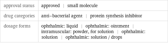 approval status | approved | small molecule drug categories | anti-bacterial agent | protein synthesis inhibitor dosage forms | ophthalmic: liquid | ophthalmic: ointment | intramuscular: powder, for solution | ophthalmic: solution | ophthalmic: solution / drops