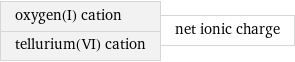 oxygen(I) cation tellurium(VI) cation | net ionic charge