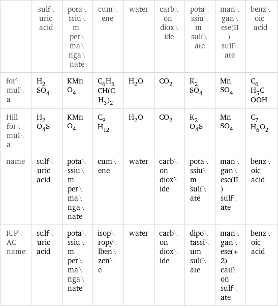  | sulfuric acid | potassium permanganate | cumene | water | carbon dioxide | potassium sulfate | manganese(II) sulfate | benzoic acid formula | H_2SO_4 | KMnO_4 | C_6H_5CH(CH_3)_2 | H_2O | CO_2 | K_2SO_4 | MnSO_4 | C_6H_5COOH Hill formula | H_2O_4S | KMnO_4 | C_9H_12 | H_2O | CO_2 | K_2O_4S | MnSO_4 | C_7H_6O_2 name | sulfuric acid | potassium permanganate | cumene | water | carbon dioxide | potassium sulfate | manganese(II) sulfate | benzoic acid IUPAC name | sulfuric acid | potassium permanganate | isopropylbenzene | water | carbon dioxide | dipotassium sulfate | manganese(+2) cation sulfate | benzoic acid