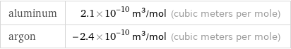 aluminum | 2.1×10^-10 m^3/mol (cubic meters per mole) argon | -2.4×10^-10 m^3/mol (cubic meters per mole)