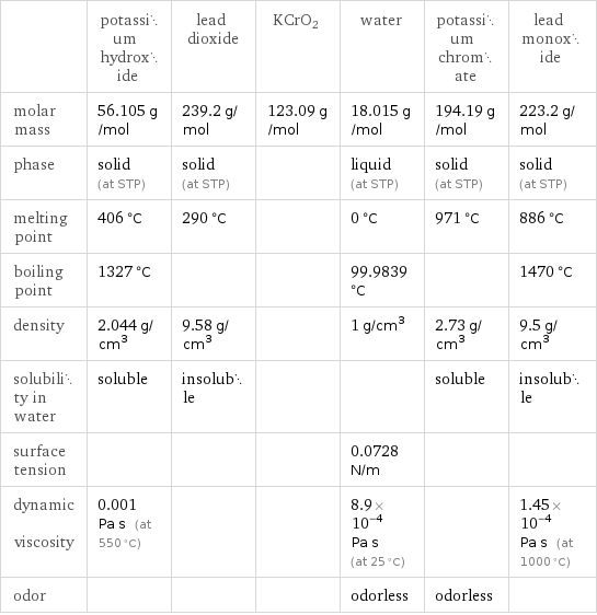  | potassium hydroxide | lead dioxide | KCrO2 | water | potassium chromate | lead monoxide molar mass | 56.105 g/mol | 239.2 g/mol | 123.09 g/mol | 18.015 g/mol | 194.19 g/mol | 223.2 g/mol phase | solid (at STP) | solid (at STP) | | liquid (at STP) | solid (at STP) | solid (at STP) melting point | 406 °C | 290 °C | | 0 °C | 971 °C | 886 °C boiling point | 1327 °C | | | 99.9839 °C | | 1470 °C density | 2.044 g/cm^3 | 9.58 g/cm^3 | | 1 g/cm^3 | 2.73 g/cm^3 | 9.5 g/cm^3 solubility in water | soluble | insoluble | | | soluble | insoluble surface tension | | | | 0.0728 N/m | |  dynamic viscosity | 0.001 Pa s (at 550 °C) | | | 8.9×10^-4 Pa s (at 25 °C) | | 1.45×10^-4 Pa s (at 1000 °C) odor | | | | odorless | odorless | 