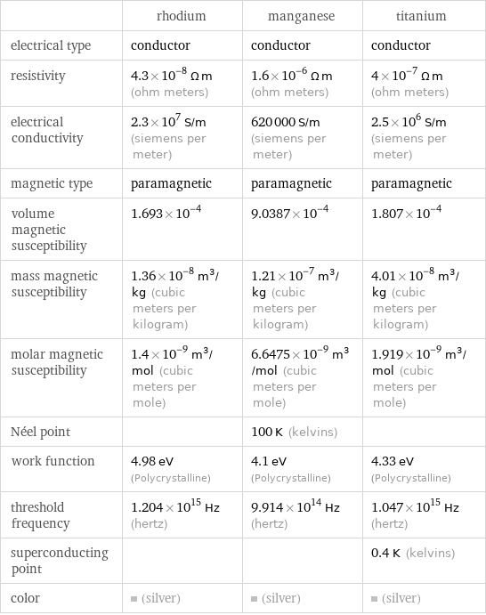  | rhodium | manganese | titanium electrical type | conductor | conductor | conductor resistivity | 4.3×10^-8 Ω m (ohm meters) | 1.6×10^-6 Ω m (ohm meters) | 4×10^-7 Ω m (ohm meters) electrical conductivity | 2.3×10^7 S/m (siemens per meter) | 620000 S/m (siemens per meter) | 2.5×10^6 S/m (siemens per meter) magnetic type | paramagnetic | paramagnetic | paramagnetic volume magnetic susceptibility | 1.693×10^-4 | 9.0387×10^-4 | 1.807×10^-4 mass magnetic susceptibility | 1.36×10^-8 m^3/kg (cubic meters per kilogram) | 1.21×10^-7 m^3/kg (cubic meters per kilogram) | 4.01×10^-8 m^3/kg (cubic meters per kilogram) molar magnetic susceptibility | 1.4×10^-9 m^3/mol (cubic meters per mole) | 6.6475×10^-9 m^3/mol (cubic meters per mole) | 1.919×10^-9 m^3/mol (cubic meters per mole) Néel point | | 100 K (kelvins) |  work function | 4.98 eV (Polycrystalline) | 4.1 eV (Polycrystalline) | 4.33 eV (Polycrystalline) threshold frequency | 1.204×10^15 Hz (hertz) | 9.914×10^14 Hz (hertz) | 1.047×10^15 Hz (hertz) superconducting point | | | 0.4 K (kelvins) color | (silver) | (silver) | (silver)