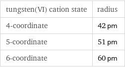 tungsten(VI) cation state | radius 4-coordinate | 42 pm 5-coordinate | 51 pm 6-coordinate | 60 pm