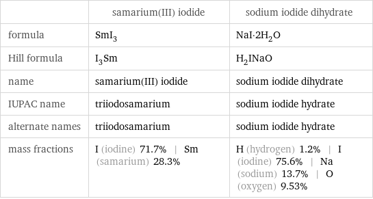  | samarium(III) iodide | sodium iodide dihydrate formula | SmI_3 | NaI·2H_2O Hill formula | I_3Sm | H_2INaO name | samarium(III) iodide | sodium iodide dihydrate IUPAC name | triiodosamarium | sodium iodide hydrate alternate names | triiodosamarium | sodium iodide hydrate mass fractions | I (iodine) 71.7% | Sm (samarium) 28.3% | H (hydrogen) 1.2% | I (iodine) 75.6% | Na (sodium) 13.7% | O (oxygen) 9.53%