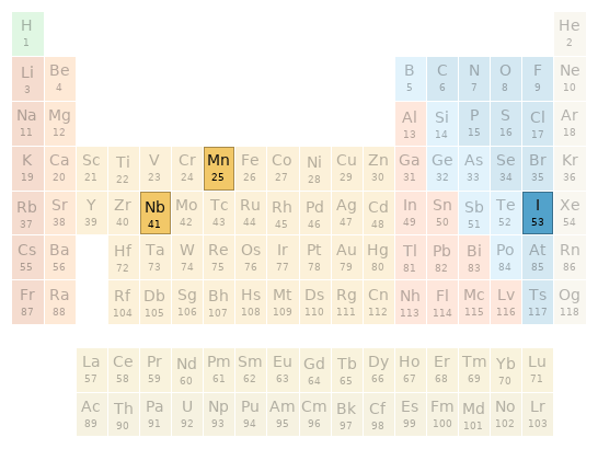 Periodic table location