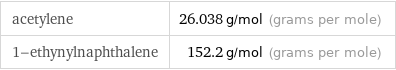 acetylene | 26.038 g/mol (grams per mole) 1-ethynylnaphthalene | 152.2 g/mol (grams per mole)