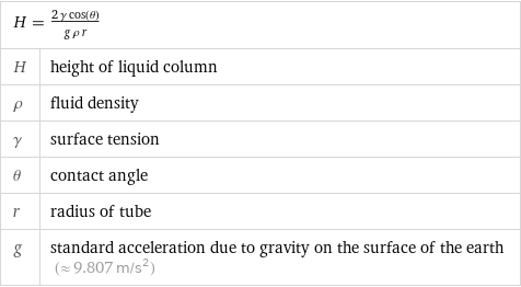 H = (2 γ cos(θ))/(g ρ r) |  H | height of liquid column ρ | fluid density γ | surface tension θ | contact angle r | radius of tube g | standard acceleration due to gravity on the surface of the earth (≈ 9.807 m/s^2)