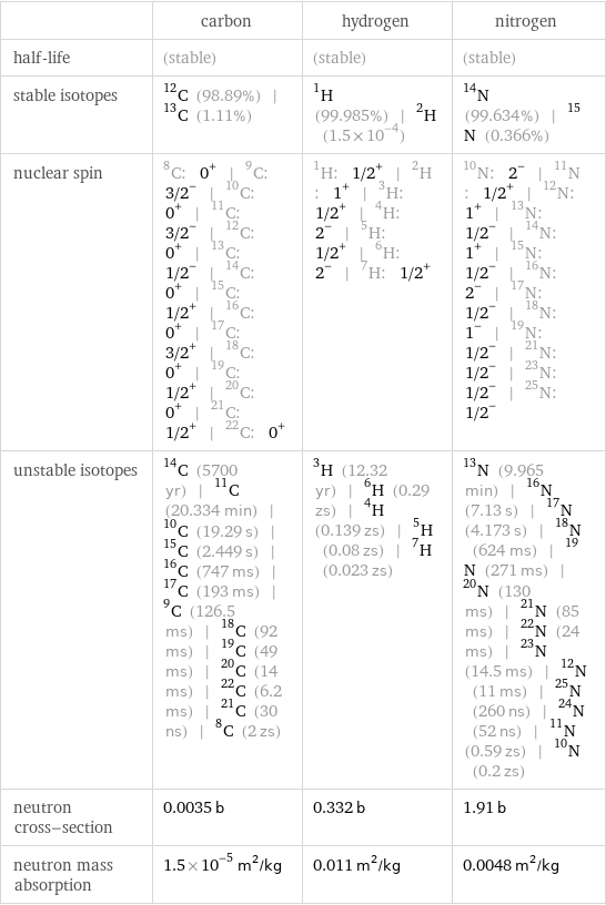  | carbon | hydrogen | nitrogen half-life | (stable) | (stable) | (stable) stable isotopes | C-12 (98.89%) | C-13 (1.11%) | H-1 (99.985%) | H-2 (1.5×10^-4) | N-14 (99.634%) | N-15 (0.366%) nuclear spin | C-8: 0^+ | C-9: 3/2^- | C-10: 0^+ | C-11: 3/2^- | C-12: 0^+ | C-13: 1/2^- | C-14: 0^+ | C-15: 1/2^+ | C-16: 0^+ | C-17: 3/2^+ | C-18: 0^+ | C-19: 1/2^+ | C-20: 0^+ | C-21: 1/2^+ | C-22: 0^+ | H-1: 1/2^+ | H-2: 1^+ | H-3: 1/2^+ | H-4: 2^- | H-5: 1/2^+ | H-6: 2^- | H-7: 1/2^+ | N-10: 2^- | N-11: 1/2^+ | N-12: 1^+ | N-13: 1/2^- | N-14: 1^+ | N-15: 1/2^- | N-16: 2^- | N-17: 1/2^- | N-18: 1^- | N-19: 1/2^- | N-21: 1/2^- | N-23: 1/2^- | N-25: 1/2^- unstable isotopes | C-14 (5700 yr) | C-11 (20.334 min) | C-10 (19.29 s) | C-15 (2.449 s) | C-16 (747 ms) | C-17 (193 ms) | C-9 (126.5 ms) | C-18 (92 ms) | C-19 (49 ms) | C-20 (14 ms) | C-22 (6.2 ms) | C-21 (30 ns) | C-8 (2 zs) | H-3 (12.32 yr) | H-6 (0.29 zs) | H-4 (0.139 zs) | H-5 (0.08 zs) | H-7 (0.023 zs) | N-13 (9.965 min) | N-16 (7.13 s) | N-17 (4.173 s) | N-18 (624 ms) | N-19 (271 ms) | N-20 (130 ms) | N-21 (85 ms) | N-22 (24 ms) | N-23 (14.5 ms) | N-12 (11 ms) | N-25 (260 ns) | N-24 (52 ns) | N-11 (0.59 zs) | N-10 (0.2 zs) neutron cross-section | 0.0035 b | 0.332 b | 1.91 b neutron mass absorption | 1.5×10^-5 m^2/kg | 0.011 m^2/kg | 0.0048 m^2/kg