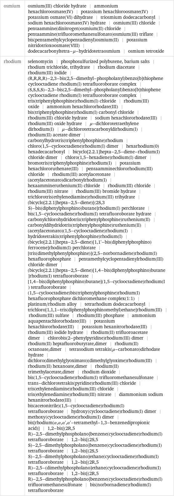 osmium | osmium(III) chloride hydrate | ammonium hexachloroosmate(IV) | potassium hexachloroosmate(IV) | potassium osmate(VI) dihydrate | triosmium dodecacarbonyl | sodium hexachloroosmate(IV) hydrate | osmium(III) chloride | pentaammine(dinitrogen)osmium(II) chloride | pentaammine(trifluoromethanesulfonato)osmium(III) triflate | bis(pentamethylcyclopentadienyl)osmium(II) | potassium nitridotrioxoosmate(VIII) | dodecacarbonyltetra-μ-hydridotetraosmium | osmium tetroxide rhodium | selenomycin | phosphosulfurized polybutene, barium salts | rhodium trichloride, trihydrate | rhodium diacetate | rhodium(III) iodide | (R, R, R, R)-2, 3-bis(2, 5-dimethyl-phospholanyl)benzo[b]thiophene cyclooctadiene rhodium(I) tetrafluoroborate complex | (S, S, S, S)-2, 3-bis(2, 5-dimethyl-phospholanyl)benzo[b]thiophene cyclooctadiene rhodium(I) tetrafluoroborate complex | tris(triphenylphosphine)rhodium(I) chloride | rhodium(III) oxide | ammonium hexachlororhodate(III) | bis(triphenylphosphine)rhodium(I) carbonyl chloride | rhodium(III) chloride hydrate | sodium hexachlororhodate(III) | rhodium(III) oxide hydrate | μ-dichlorotetraethylene dirhodium(I) | μ-dichlorotetracarbonyldirhodium(I) | rhodium(II) acetate dimer | carbonylhydrotris(triphenylphosphine)rhodium | chloro(1, 5-cyclooctadiene)rhodium(I) dimer | hexarhodium(0) hexadecacarbonyl | bicyclo[2.2.1]hepta-2, 5-diene-rhodium(I) chloride dimer | chloro(1, 5-hexadiene)rhodium(I) dimer | bromotris(triphenylphosphine)rhodium(I) | potassium hexachlororuthenate(III) | pentaamminechlororhodium(III) chloride | rhodium(III) acetylacetonate | (acetylacetonato)dicarbonylrhodium(I) | hexaammineruthenium(II) chloride | rhodium(III) chloride | rhodium(III) nitrate | rhodium(III) bromide hydrate | trichlorotris(ethylenediamine)rhodium(III) trihydrate | (bicyclo[2.2.1]hepta-2, 5-diene)[(2S, 3 S)-bis(diphenylphosphino)butane]rhodium(I) perchlorate | bis(1, 5-cyclooctadiene)rhodium(I) tetrafluoroborate hydrate | carbonylchlorohydridotris(triphenylphosphine)ruthenium(II) | carbonyldihydridotris(triphenylphosphine)ruthenium(II) | (acetylacetonato)(1, 5-cyclooctadiene)rhodium(I) | hydridotetrakis(triphenylphosphine)rhodium(I) | (bicyclo[2.2.1]hepta-2, 5-diene)[1, 1'-bis(diphenylphosphino)ferrocene]rhodium(I) perchlorate | [tris(dimethylphenylphosphine)](2, 5-norbornadiene)rhodium(I) hexafluorophosphate | pentamethylcyclopentadienylrhodium(III) chloride dimer | (bicyclo[2.2.1]hepta-2, 5-diene)[1, 4-bis(diphenylphosphino)butane]rhodium(I) tetrafluoroborate | [1, 4-bis(diphenylphosphino)butane](1, 5-cyclooctadiene)rhodium(I) tetrafluoroborate | (1, 5-cyclooctadiene)bis(triphenylphosphine)rhodium(I) hexafluorophosphate dichloromethane complex(1:1) | platinum/rhodium alloy | tetrarhodium dodecacarbonyl | trichloro[1, 1, 1-tris(diphenylphosphinomethyl)ethane]rhodium(III) | rhodium(III) sulfate | rhodium(III) phosphate | ammonium aquapentachlororhodate(III) | potassium hexachlororhodate(III) | potassium hexanitrorhodate(III) | rhodium(III) iodide hydrate | rhodium(II) trifluoroacetate dimer | chlorobis(2-phenylpyridine)rhodium(III) dimer | rhodium(II) heptafluorobutyrate, dimer | rhodium(II) octanoate, dimer | tetrasodium tetrakis(μ-carbonato)dirhodate hydrate | dichloro(dimethylglyoximato)(dimethylglyoxime)rhodium(III) | rhodium(II) hexanoate, dimer | rhodium(II) trimethylacetate, dimer | rhodium dioxide | bis(1, 5-cyclooctadiene)rhodium(I) trifluoromethanesulfonate | trans-dichlorotetrakis(pyridine)rhodium(III) chloride | tris(ethylenediamine)rhodium(III) chloride | tris(ethylenediamine)rhodium(III) nitrate | diammonium sodium hexanitrorhodate(III) | bis(acetonitrile)(1, 5-cyclooctadiene)rhodium(I) tetrafluoroborate | hydroxy(cyclooctadiene)rhodium(I) dimer | methoxy(cyclooctadiene)rhodium(I) dimer | bis[rhodium(α, α, α', α'-tetramethyl-1, 3-benzenedipropionic acid)] | 1, 2-bis[(2R, 5 R)-2, 5-dimethylphospholano]benzene(cyclooctadiene)rhodium(I) tetrafluoroborate | 1, 2-bis[(2S, 5 S)-2, 5-dimethylphospholano]benzene(cyclooctadiene)rhodium(I) tetrafluoroborate | 1, 2-bis[(2S, 5 S)-2, 5-dimethylphospholano]ethane(cyclooctadiene)rhodium(I) tetrafluoroborate | 1, 2-bis[(2R, 5 R)-2, 5-(dimethylphospholano]ethane(cyclooctadiene)rhodium(I) tetrafluoroborate | 1, 2-bis[(2R, 5 R)-2, 5-dimethylphospholano]benzene(cyclooctadiene)rhodium(I) trifluoromethanesulfonate | bis(norbornadiene)rhodium(I) tetrafluoroborate