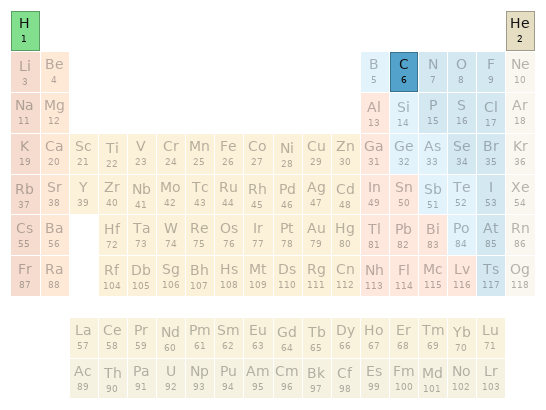 Periodic table location