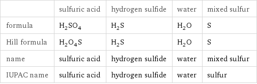  | sulfuric acid | hydrogen sulfide | water | mixed sulfur formula | H_2SO_4 | H_2S | H_2O | S Hill formula | H_2O_4S | H_2S | H_2O | S name | sulfuric acid | hydrogen sulfide | water | mixed sulfur IUPAC name | sulfuric acid | hydrogen sulfide | water | sulfur