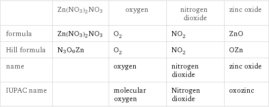  | Zn(NO3)2NO3 | oxygen | nitrogen dioxide | zinc oxide formula | Zn(NO3)2NO3 | O_2 | NO_2 | ZnO Hill formula | N3O9Zn | O_2 | NO_2 | OZn name | | oxygen | nitrogen dioxide | zinc oxide IUPAC name | | molecular oxygen | Nitrogen dioxide | oxozinc