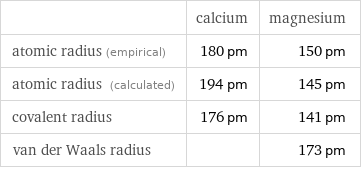  | calcium | magnesium atomic radius (empirical) | 180 pm | 150 pm atomic radius (calculated) | 194 pm | 145 pm covalent radius | 176 pm | 141 pm van der Waals radius | | 173 pm