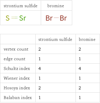   | strontium sulfide | bromine vertex count | 2 | 2 edge count | 1 | 1 Schultz index | 4 | 4 Wiener index | 1 | 1 Hosoya index | 2 | 2 Balaban index | 1 | 1