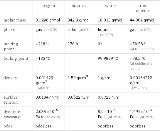  | oxygen | sucrose | water | carbon dioxide molar mass | 31.998 g/mol | 342.3 g/mol | 18.015 g/mol | 44.009 g/mol phase | gas (at STP) | solid (at STP) | liquid (at STP) | gas (at STP) melting point | -218 °C | 170 °C | 0 °C | -56.56 °C (at triple point) boiling point | -183 °C | | 99.9839 °C | -78.5 °C (at sublimation point) density | 0.001429 g/cm^3 (at 0 °C) | 1.59 g/cm^3 | 1 g/cm^3 | 0.00184212 g/cm^3 (at 20 °C) surface tension | 0.01347 N/m | 0.0622 N/m | 0.0728 N/m |  dynamic viscosity | 2.055×10^-5 Pa s (at 25 °C) | | 8.9×10^-4 Pa s (at 25 °C) | 1.491×10^-5 Pa s (at 25 °C) odor | odorless | | odorless | odorless