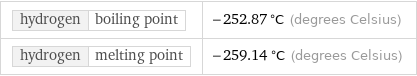 hydrogen | boiling point | -252.87 °C (degrees Celsius) hydrogen | melting point | -259.14 °C (degrees Celsius)