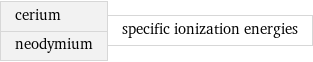 cerium neodymium | specific ionization energies