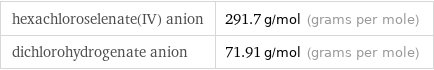 hexachloroselenate(IV) anion | 291.7 g/mol (grams per mole) dichlorohydrogenate anion | 71.91 g/mol (grams per mole)