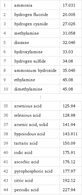 1 | ammonia | 17.031 2 | hydrogen fluoride | 20.006 3 | hydrogen cyanide | 27.026 4 | methylamine | 31.058 5 | diazane | 32.046 6 | hydroxylamine | 33.03 7 | hydrogen sulfide | 34.08 8 | ammonium hydroxide | 35.046 9 | ethylamine | 45.08 10 | dimethylamine | 45.08 ⋮ | |  35 | arsenious acid | 125.94 36 | selenious acid | 128.98 37 | arsenic acid, solid | 141.94 38 | hypoiodous acid | 143.911 39 | tartaric acid | 150.09 40 | iodic acid | 175.91 41 | ascorbic acid | 176.12 42 | pyrophosphoric acid | 177.97 43 | citric acid | 192.12 44 | periodic acid | 227.94