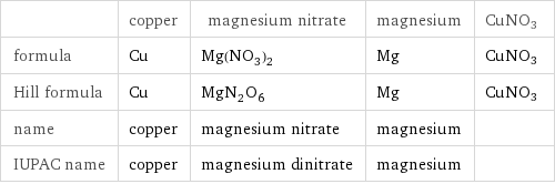  | copper | magnesium nitrate | magnesium | CuNO3 formula | Cu | Mg(NO_3)_2 | Mg | CuNO3 Hill formula | Cu | MgN_2O_6 | Mg | CuNO3 name | copper | magnesium nitrate | magnesium |  IUPAC name | copper | magnesium dinitrate | magnesium | 