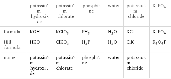  | potassium hydroxide | potassium chlorate | phosphine | water | potassium chloride | K3PO4 formula | KOH | KClO_3 | PH_3 | H_2O | KCl | K3PO4 Hill formula | HKO | ClKO_3 | H_3P | H_2O | ClK | K3O4P name | potassium hydroxide | potassium chlorate | phosphine | water | potassium chloride | 