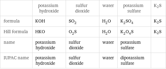  | potassium hydroxide | sulfur dioxide | water | potassium sulfate | K2S formula | KOH | SO_2 | H_2O | K_2SO_4 | K2S Hill formula | HKO | O_2S | H_2O | K_2O_4S | K2S name | potassium hydroxide | sulfur dioxide | water | potassium sulfate |  IUPAC name | potassium hydroxide | sulfur dioxide | water | dipotassium sulfate | 