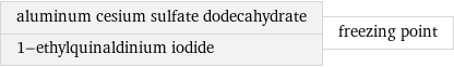 aluminum cesium sulfate dodecahydrate 1-ethylquinaldinium iodide | freezing point