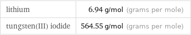 lithium | 6.94 g/mol (grams per mole) tungsten(III) iodide | 564.55 g/mol (grams per mole)