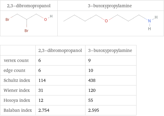  | 2, 3-dibromopropanol | 3-butoxypropylamine vertex count | 6 | 9 edge count | 6 | 10 Schultz index | 114 | 438 Wiener index | 31 | 120 Hosoya index | 12 | 55 Balaban index | 2.754 | 2.595
