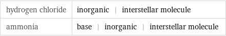 hydrogen chloride | inorganic | interstellar molecule ammonia | base | inorganic | interstellar molecule