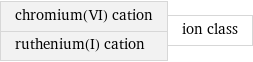 chromium(VI) cation ruthenium(I) cation | ion class