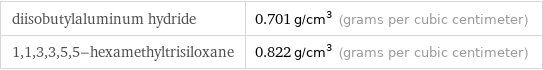 diisobutylaluminum hydride | 0.701 g/cm^3 (grams per cubic centimeter) 1, 1, 3, 3, 5, 5-hexamethyltrisiloxane | 0.822 g/cm^3 (grams per cubic centimeter)