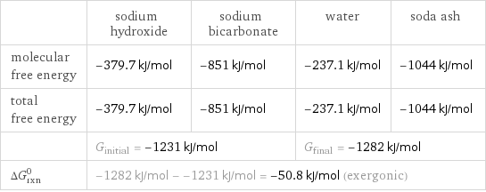  | sodium hydroxide | sodium bicarbonate | water | soda ash molecular free energy | -379.7 kJ/mol | -851 kJ/mol | -237.1 kJ/mol | -1044 kJ/mol total free energy | -379.7 kJ/mol | -851 kJ/mol | -237.1 kJ/mol | -1044 kJ/mol  | G_initial = -1231 kJ/mol | | G_final = -1282 kJ/mol |  ΔG_rxn^0 | -1282 kJ/mol - -1231 kJ/mol = -50.8 kJ/mol (exergonic) | | |  