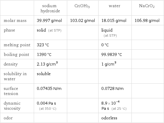  | sodium hydroxide | Cr(OH)3 | water | NaCrO2 molar mass | 39.997 g/mol | 103.02 g/mol | 18.015 g/mol | 106.98 g/mol phase | solid (at STP) | | liquid (at STP) |  melting point | 323 °C | | 0 °C |  boiling point | 1390 °C | | 99.9839 °C |  density | 2.13 g/cm^3 | | 1 g/cm^3 |  solubility in water | soluble | | |  surface tension | 0.07435 N/m | | 0.0728 N/m |  dynamic viscosity | 0.004 Pa s (at 350 °C) | | 8.9×10^-4 Pa s (at 25 °C) |  odor | | | odorless | 