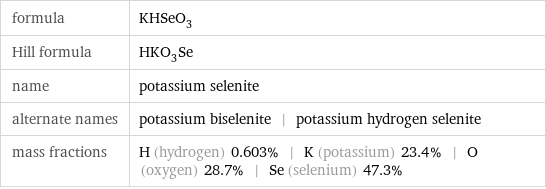 formula | KHSeO_3 Hill formula | HKO_3Se name | potassium selenite alternate names | potassium biselenite | potassium hydrogen selenite mass fractions | H (hydrogen) 0.603% | K (potassium) 23.4% | O (oxygen) 28.7% | Se (selenium) 47.3%