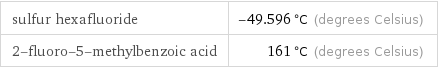 sulfur hexafluoride | -49.596 °C (degrees Celsius) 2-fluoro-5-methylbenzoic acid | 161 °C (degrees Celsius)