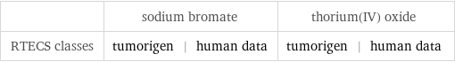  | sodium bromate | thorium(IV) oxide RTECS classes | tumorigen | human data | tumorigen | human data