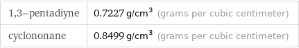 1, 3-pentadiyne | 0.7227 g/cm^3 (grams per cubic centimeter) cyclononane | 0.8499 g/cm^3 (grams per cubic centimeter)