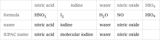  | nitric acid | iodine | water | nitric oxide | HIO4 formula | HNO_3 | I_2 | H_2O | NO | HIO4 name | nitric acid | iodine | water | nitric oxide |  IUPAC name | nitric acid | molecular iodine | water | nitric oxide | 