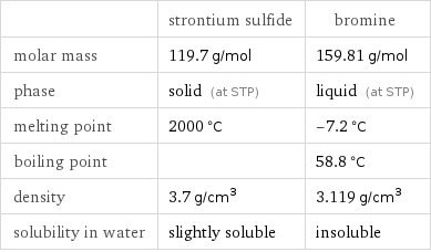  | strontium sulfide | bromine molar mass | 119.7 g/mol | 159.81 g/mol phase | solid (at STP) | liquid (at STP) melting point | 2000 °C | -7.2 °C boiling point | | 58.8 °C density | 3.7 g/cm^3 | 3.119 g/cm^3 solubility in water | slightly soluble | insoluble