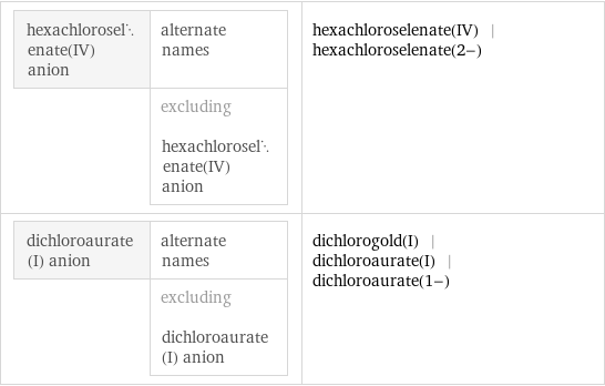 hexachloroselenate(IV) anion | alternate names  | excluding hexachloroselenate(IV) anion | hexachloroselenate(IV) | hexachloroselenate(2-) dichloroaurate(I) anion | alternate names  | excluding dichloroaurate(I) anion | dichlorogold(I) | dichloroaurate(I) | dichloroaurate(1-)