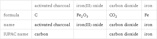  | activated charcoal | iron(III) oxide | carbon dioxide | iron formula | C | Fe_2O_3 | CO_2 | Fe name | activated charcoal | iron(III) oxide | carbon dioxide | iron IUPAC name | carbon | | carbon dioxide | iron