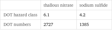  | thallous nitrate | sodium sulfide DOT hazard class | 6.1 | 4.2 DOT numbers | 2727 | 1385