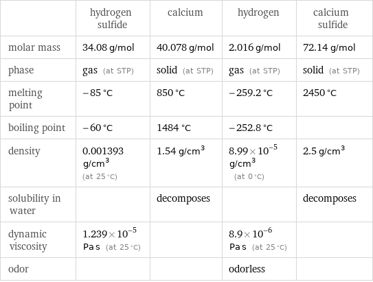  | hydrogen sulfide | calcium | hydrogen | calcium sulfide molar mass | 34.08 g/mol | 40.078 g/mol | 2.016 g/mol | 72.14 g/mol phase | gas (at STP) | solid (at STP) | gas (at STP) | solid (at STP) melting point | -85 °C | 850 °C | -259.2 °C | 2450 °C boiling point | -60 °C | 1484 °C | -252.8 °C |  density | 0.001393 g/cm^3 (at 25 °C) | 1.54 g/cm^3 | 8.99×10^-5 g/cm^3 (at 0 °C) | 2.5 g/cm^3 solubility in water | | decomposes | | decomposes dynamic viscosity | 1.239×10^-5 Pa s (at 25 °C) | | 8.9×10^-6 Pa s (at 25 °C) |  odor | | | odorless | 