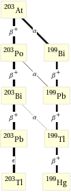 Decay chain At-203