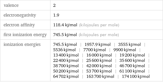 valence | 2 electronegativity | 1.9 electron affinity | 118.4 kJ/mol (kilojoules per mole) first ionization energy | 745.5 kJ/mol (kilojoules per mole) ionization energies | 745.5 kJ/mol | 1957.9 kJ/mol | 3555 kJ/mol | 5536 kJ/mol | 7700 kJ/mol | 9900 kJ/mol | 13400 kJ/mol | 16000 kJ/mol | 19200 kJ/mol | 22400 kJ/mol | 25600 kJ/mol | 35600 kJ/mol | 38700 kJ/mol | 42000 kJ/mol | 46700 kJ/mol | 50200 kJ/mol | 53700 kJ/mol | 61100 kJ/mol | 64702 kJ/mol | 163700 kJ/mol | 174100 kJ/mol