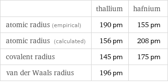  | thallium | hafnium atomic radius (empirical) | 190 pm | 155 pm atomic radius (calculated) | 156 pm | 208 pm covalent radius | 145 pm | 175 pm van der Waals radius | 196 pm | 