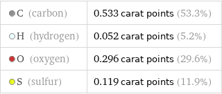  C (carbon) | 0.533 carat points (53.3%)  H (hydrogen) | 0.052 carat points (5.2%)  O (oxygen) | 0.296 carat points (29.6%)  S (sulfur) | 0.119 carat points (11.9%)